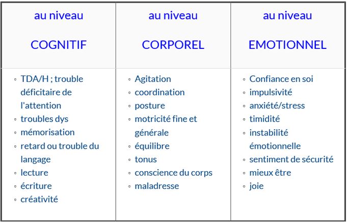 Que signifie l'integration des reflexes archaiques